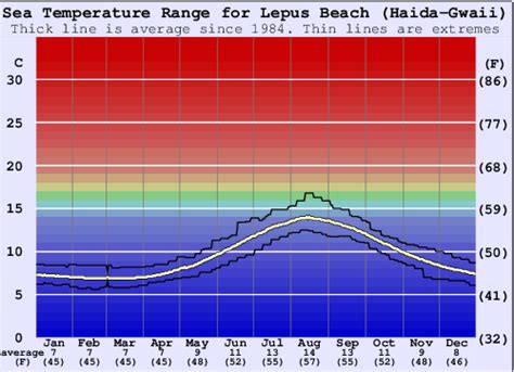 haida gwaii weather today